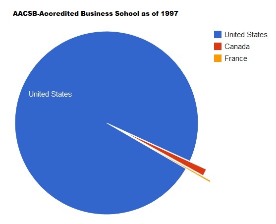 AACSB accredited business schools in 1997