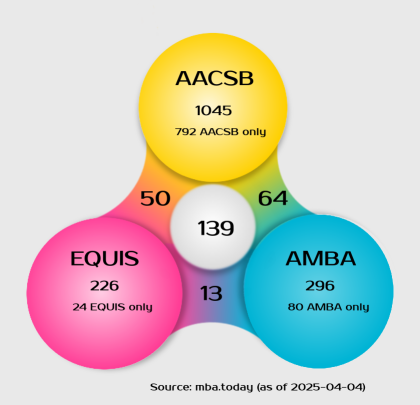 Triple-accredited business schools Diagram